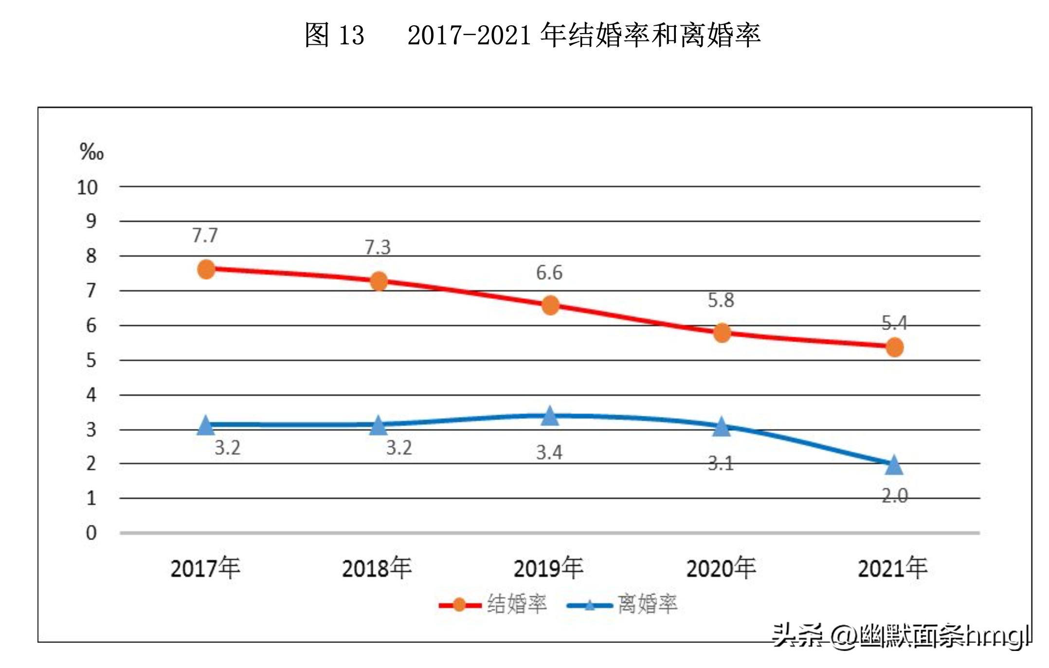 90后最近十年结婚人数统计,90后总结婚率是多少