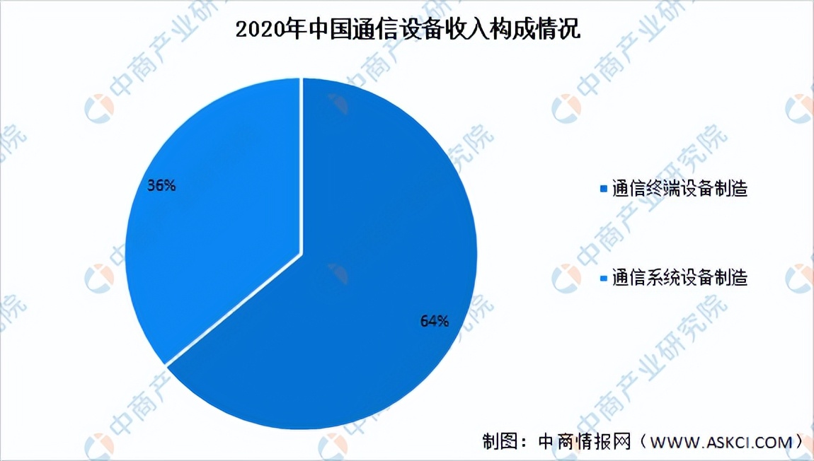 我国通信设备行业市场情况2024,通信行业投资效益分析