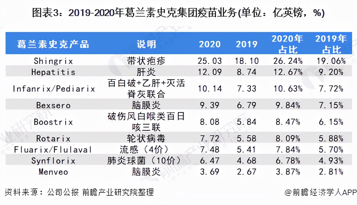 干货！2021年全球疫苗行业龙头企业分析——葛兰素史克