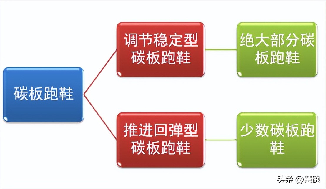 跑鞋科技有用吗,碳板跑鞋和普通跑鞋谁的脚感更好
