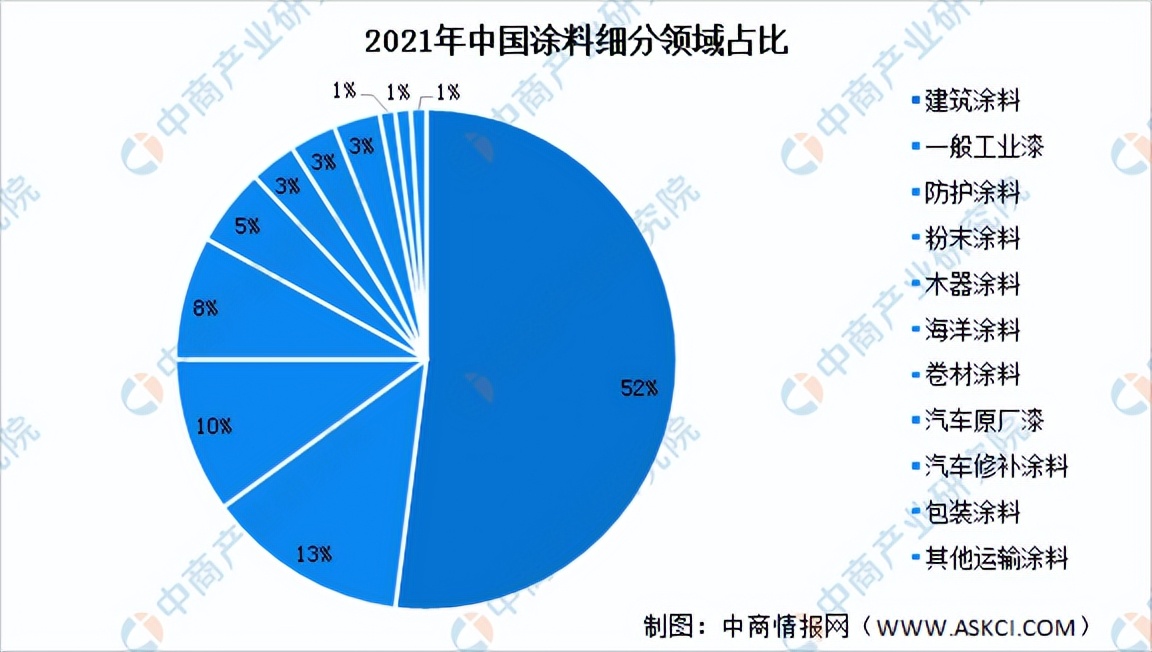 2023年工业涂料市场,涂料市场现状及前景分析报告