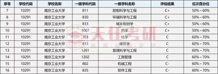 考研最新院校报录比信息—南京工业大学