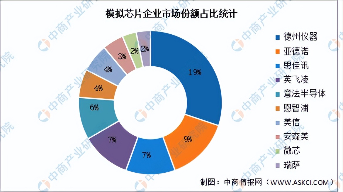 2022年中国模拟芯片行业市场前景及投资研究报告