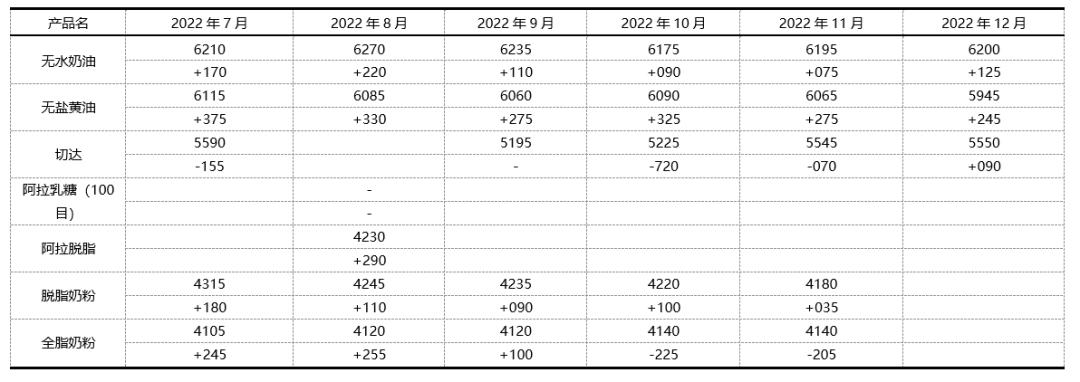 东南亚发力总攻奶粉，中国集火购买乳脂|乳业在线