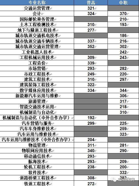 2023四川交通单招分数,2020年交通职业学院单招的分数