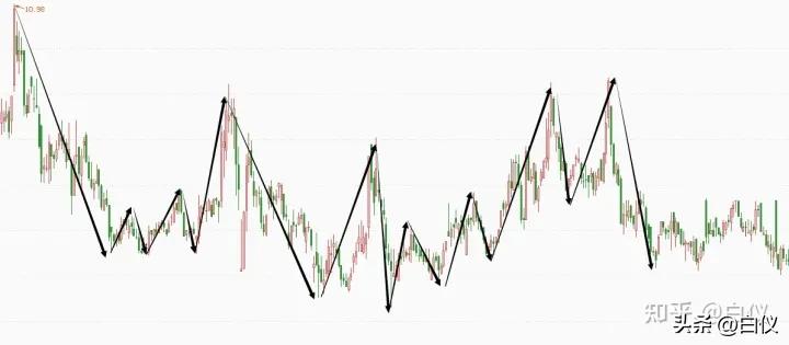 缠论交易技巧入门,缠论最简单的交易方法