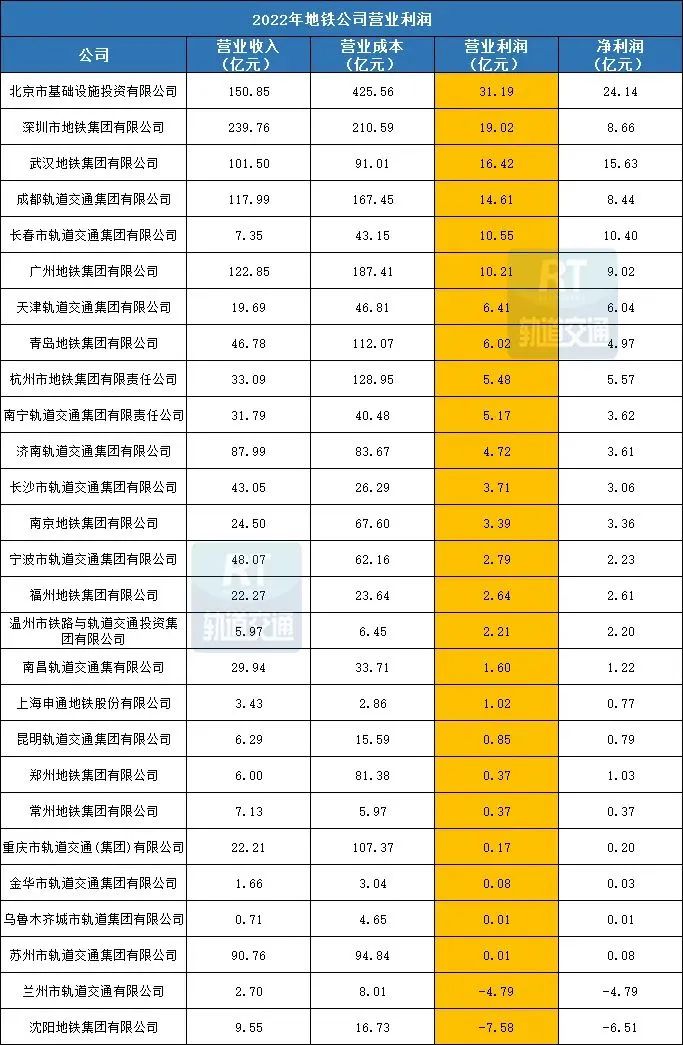 全国亏损最严重的地铁,地铁营收与盈利