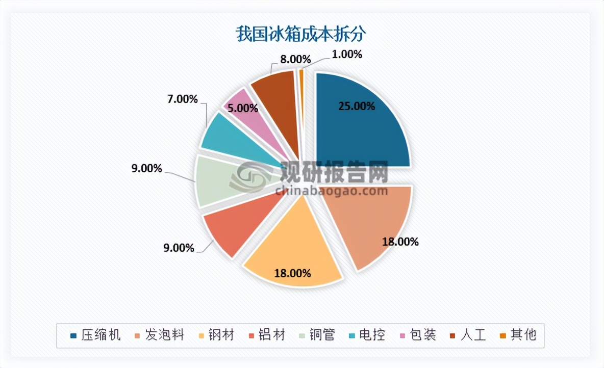 冰箱压缩机发展前景,2023年冰箱行业数据发展报告