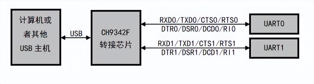 自制usb转uart线,uart转网口方案