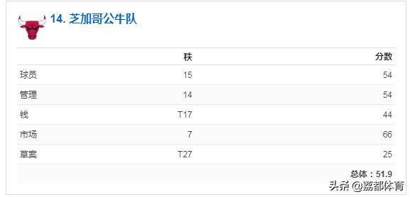nba未来榜,nba人气最差的球队