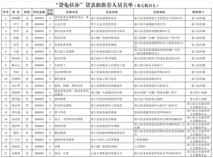 易门县创业担保贷款,易门创业贷款