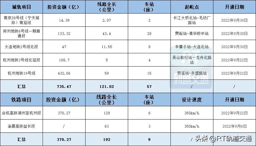 最新三大轨道交通项目,17个重大轨道交通项目