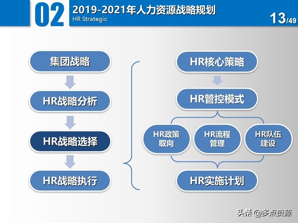 大公司人力资源年度总结规划ppt,公司人力资源年度经营计划ppt