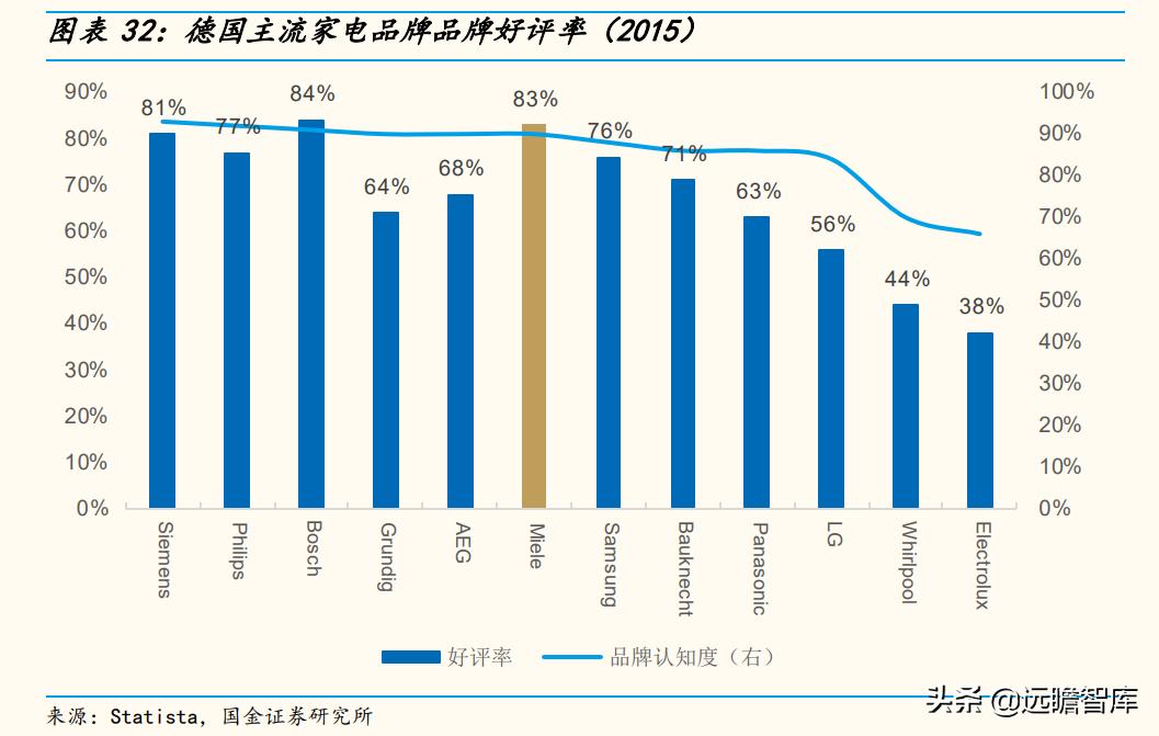 高端品牌力探索：详解超高端品牌Miele，是如何打造竞争力的？