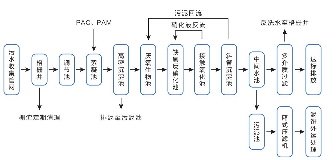 地埋一体化污水处理设备讲解,地埋式污水处理一体化设备标准