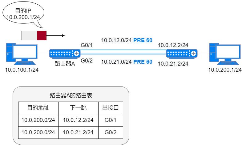 静态路由和缺省路由讲解,网络知识学习之静态路由详解