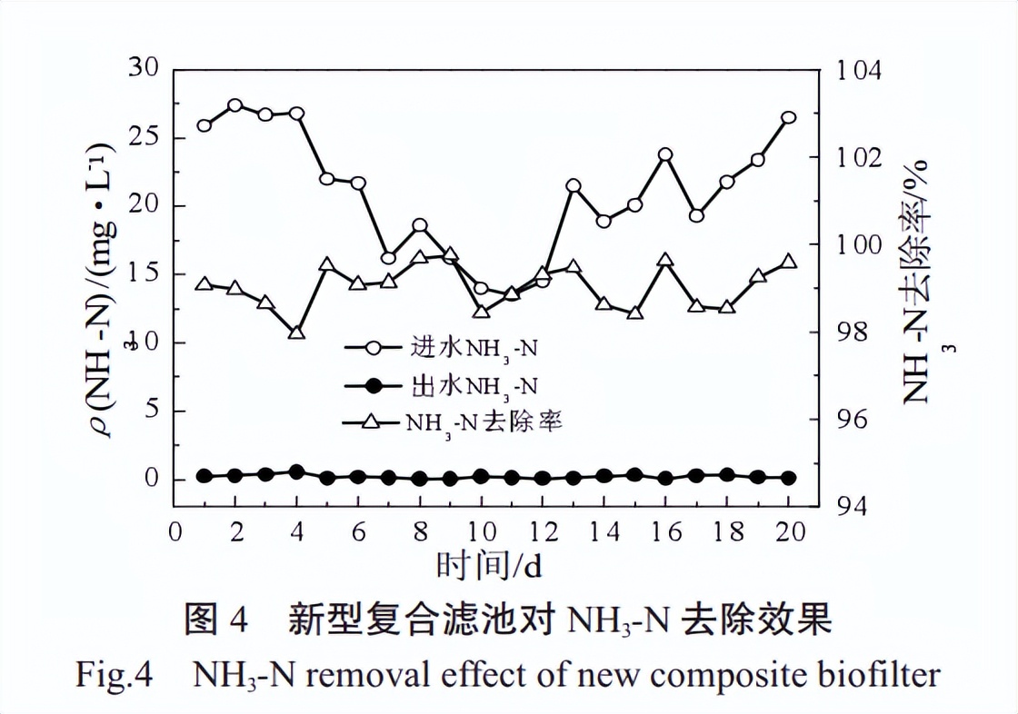 【清慧研习社】新型复合生物滤池处理生活污水实际应用