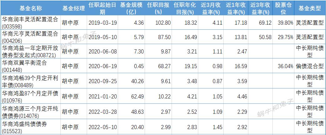 胡中原基金,胡中原华商基金