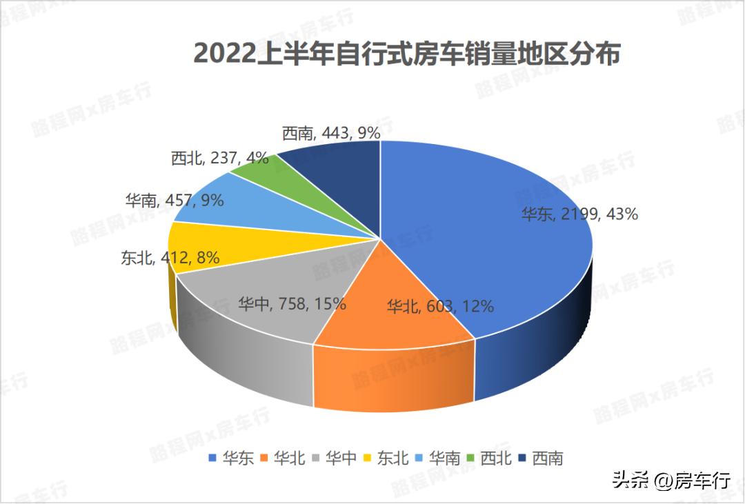 2022上半年国产自行式房车市场同比下降11.7%，下半年有望回暖