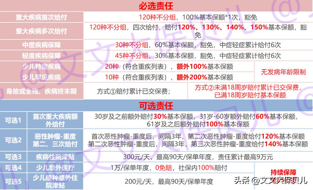 复星儿童重疾险,复星联合倍吉星重疾险