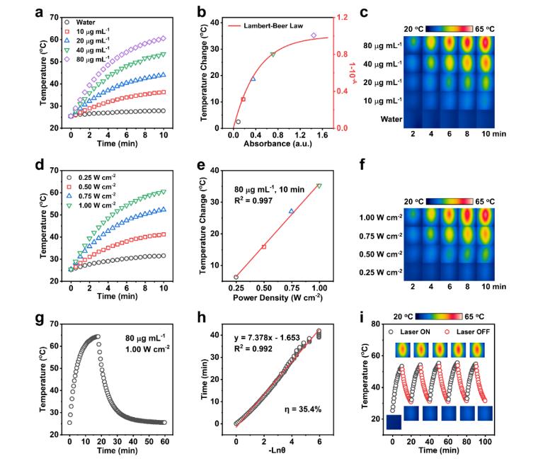 不同稳定剂对金纳米棒稳定性和光热分析的影响