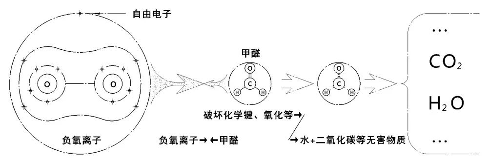 臭氧和负离子哪个去除甲醛效果好,负氧离子甲醛治理
