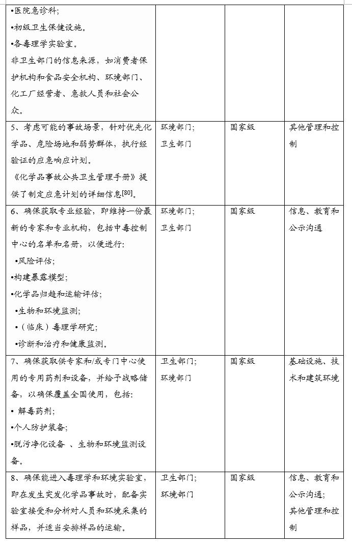 世界卫生组织和其他联合国机构关于化学品健康和环境指南文书概要