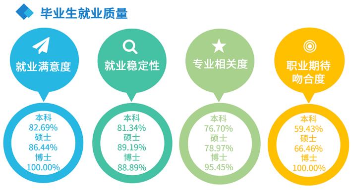 东北财经大学2022届深造、就业质量报告