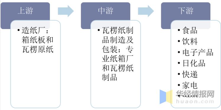 纸箱行业今年的走势,瓦楞纸箱包装未来发展与展望