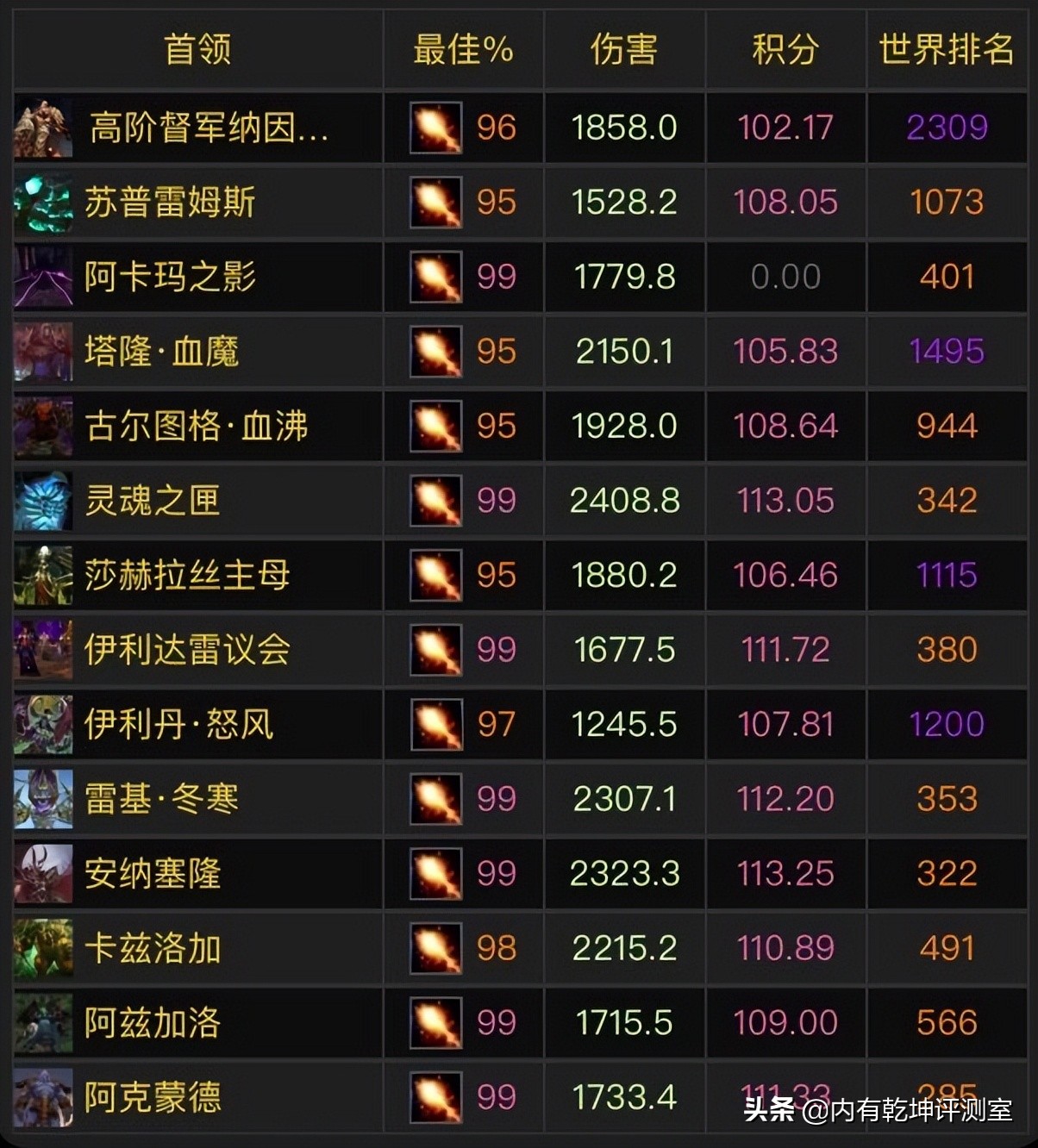 魔兽世界怀旧服wcl教程,魔兽世界怀旧服wcl怎么看自己评分