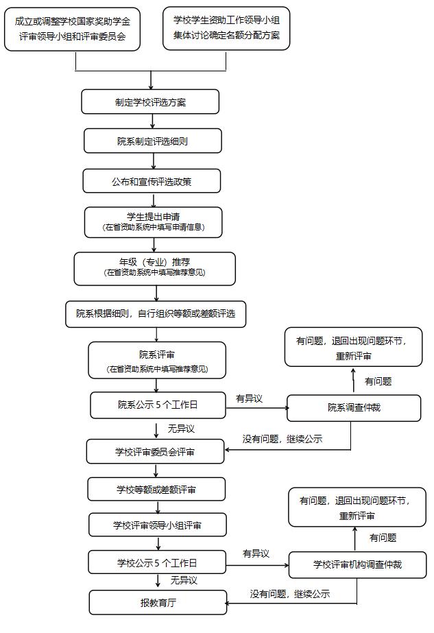 教育部2020国家奖学金发放通知,宣传国家奖学金资助政策