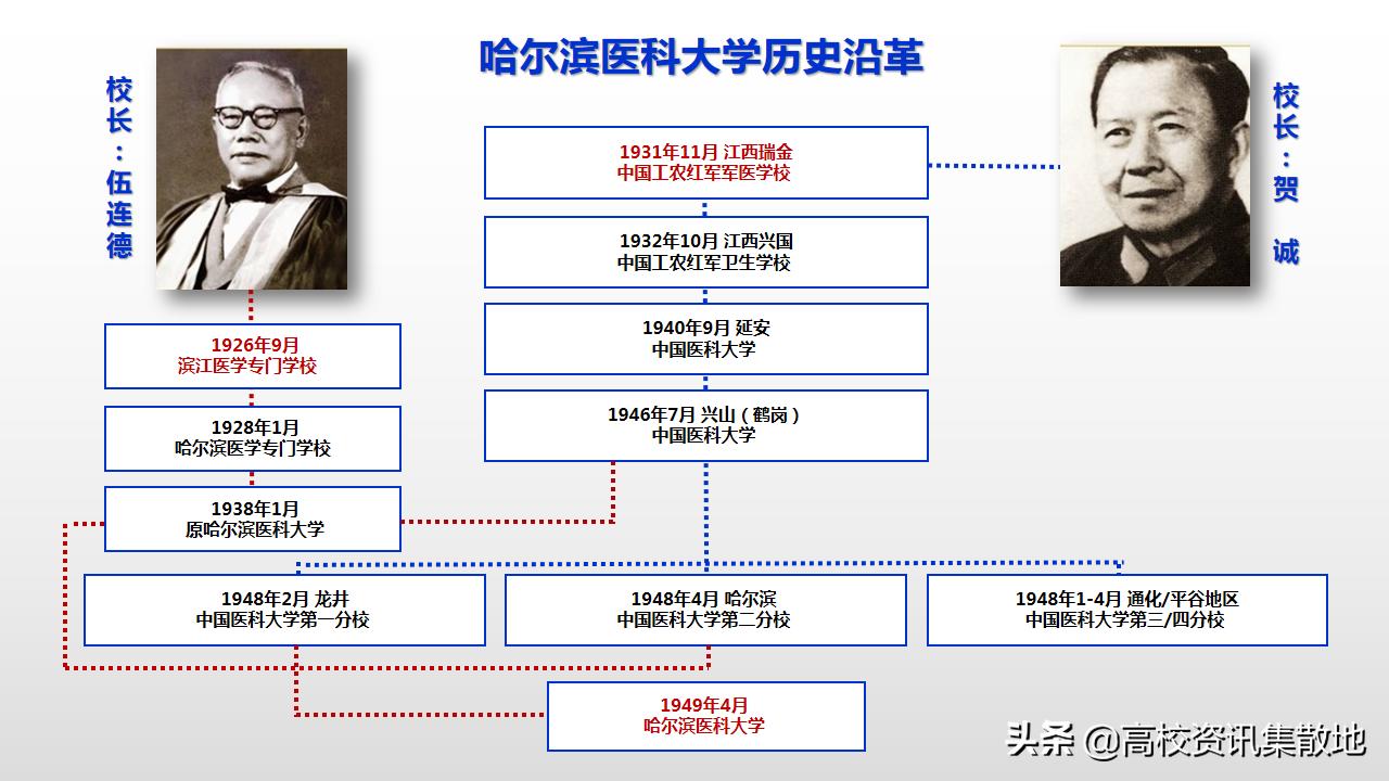 哈医大二院在全国排第几,哈医大有多厉害