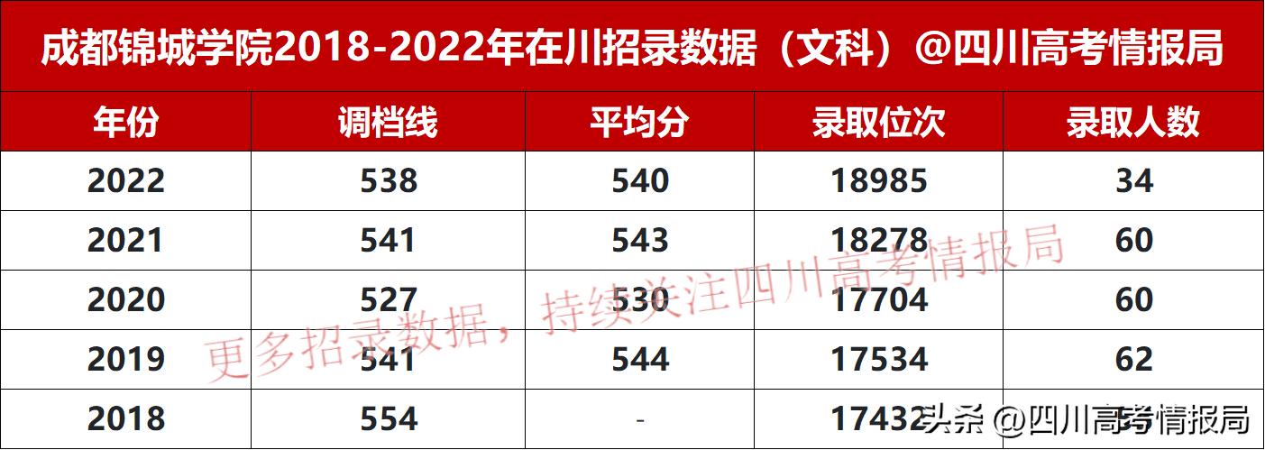 锦城学院是四川最好的民办大学吗,四川锦城学院转为民办还值得读吗