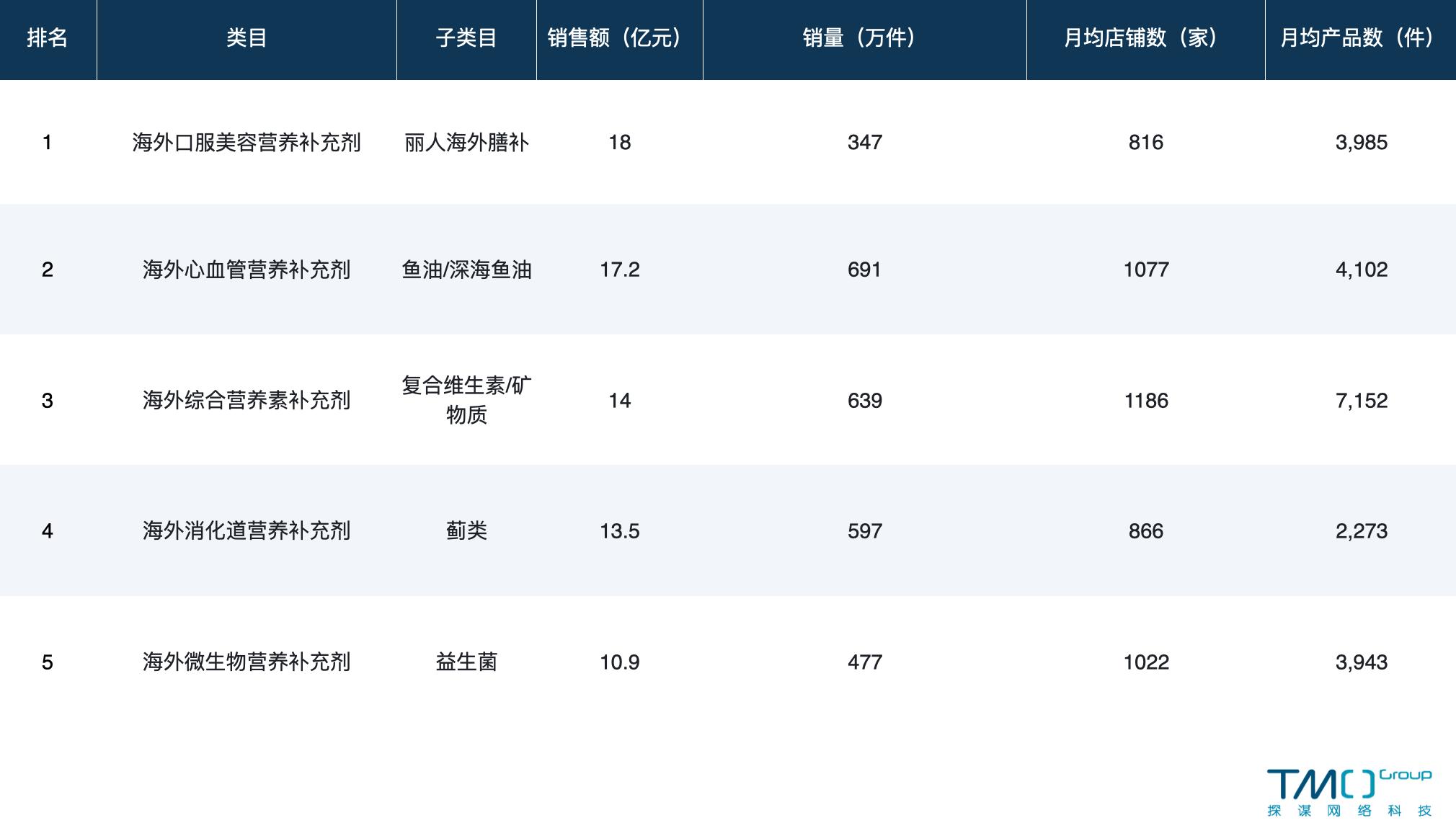全球保健品前景,海外保健品如何进入中国市场