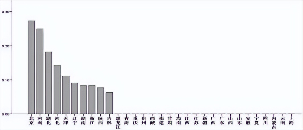 中国哪三省的省委书记从来只“进”不“出”？