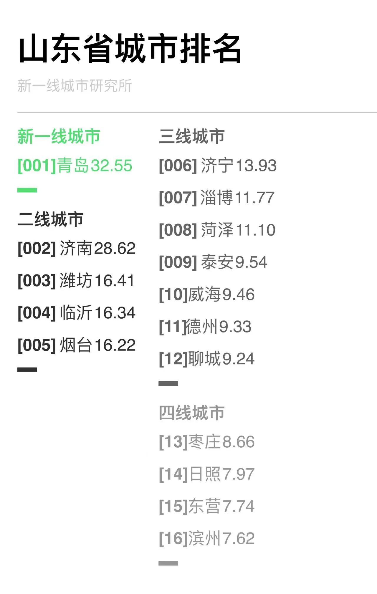 最新十大宜居城市青岛稳拿第一,青岛城市排名前十强