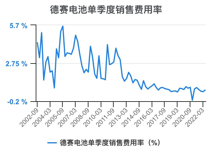 德赛电池利润表分析,德赛电池的价值分析