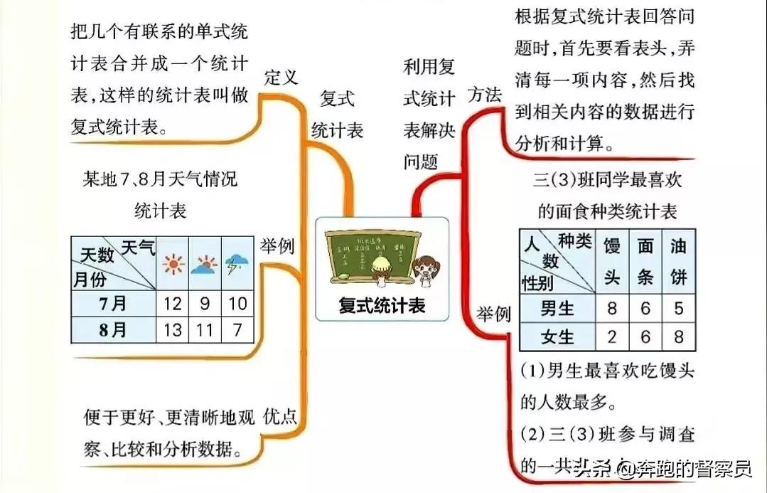 三年级下册数学重点知识思维导图,familytree思维导图三年级