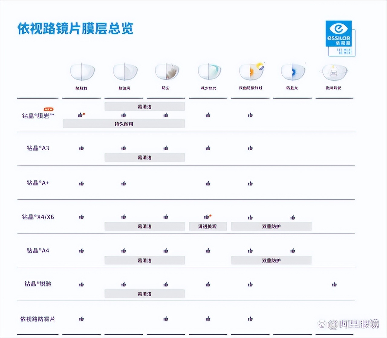 依视路镜片磨花了怎么办,依视路镜片一年就掉膜