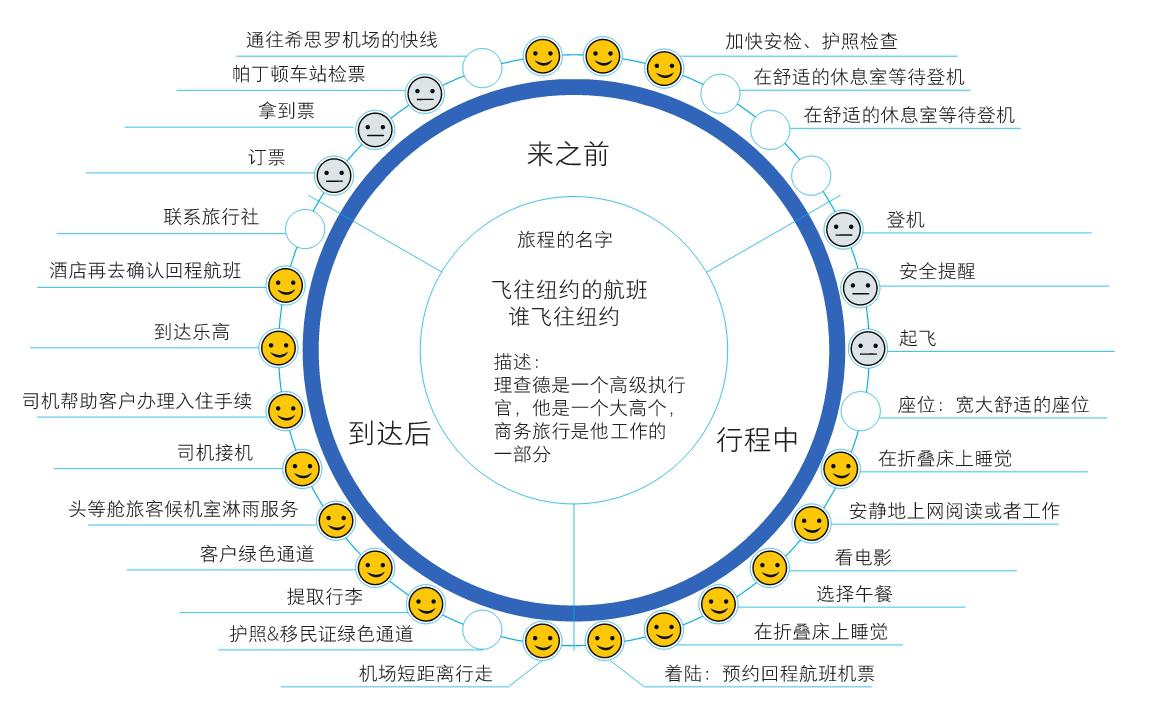 如何有效制作客户地图,怎么制作客户旅程地图