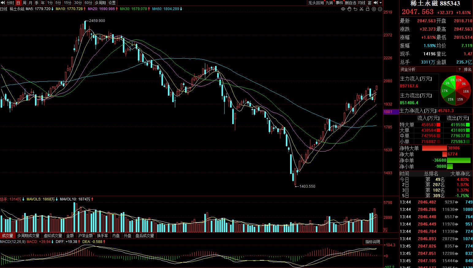 香港恒生科技指数周线成交量,港股恒生科技指数大幅反弹7%