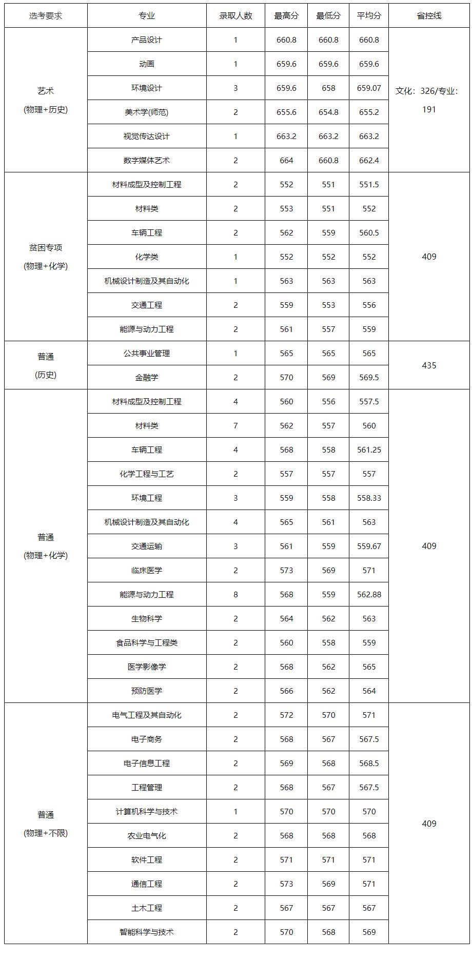 江苏大学2022年研究生录取分数线,江苏高考大学录取分数线