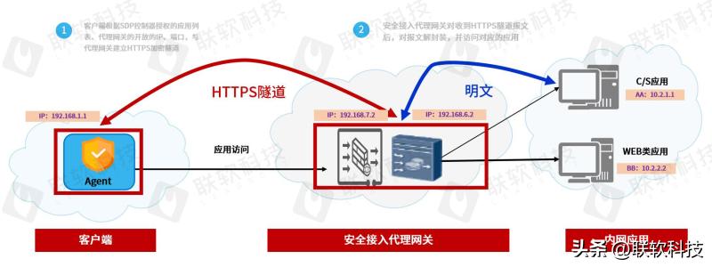 政务内外网解决方案,政务外网解决方案