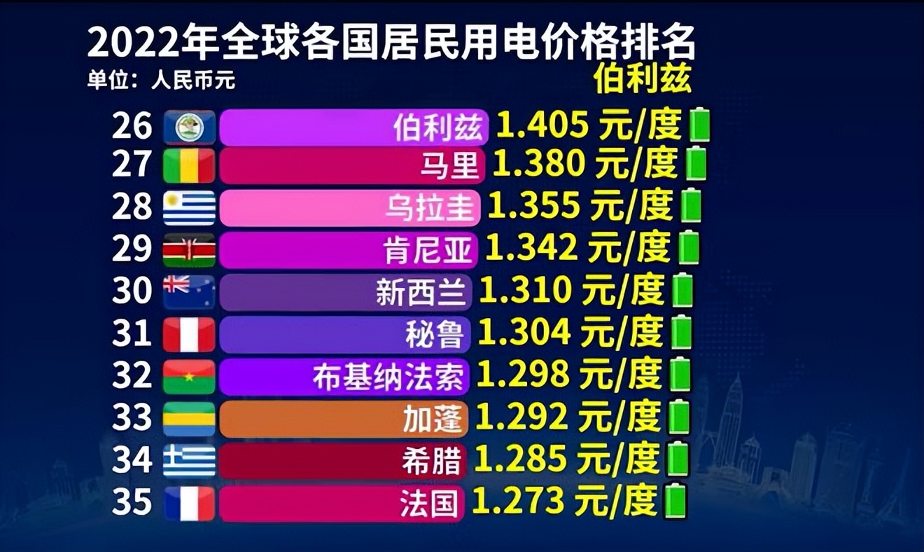电价世界排名第一的国家,世界各国电价排行榜