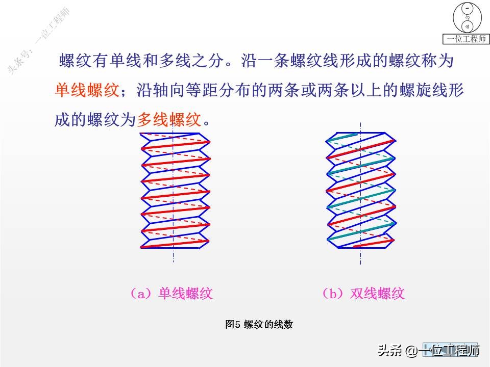 6种标准件的画法，螺纹、键销、轴承、齿轮和弹簧，60页图解说明