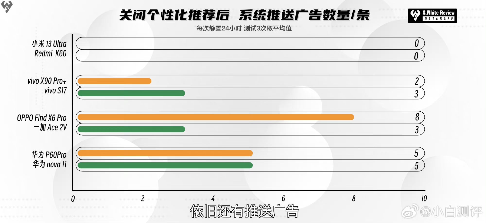 绿厂“遮羞布”不保？小白评测公布数据，每天推送17条广告！