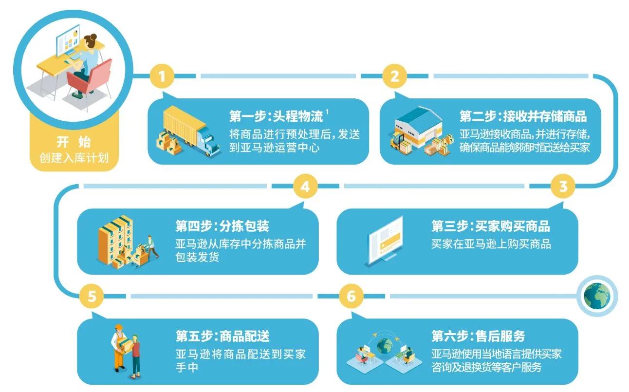 跨境电商平台的物流流程,amazon跨境电商物流
