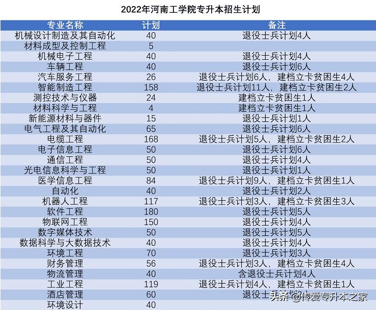 2022年河南护理专升本招多少名,2022年河南临床医学专升本政策