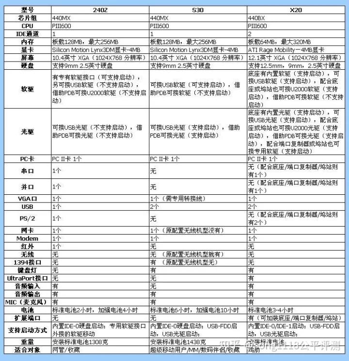 17年前的cpu,17年前的笔记本
