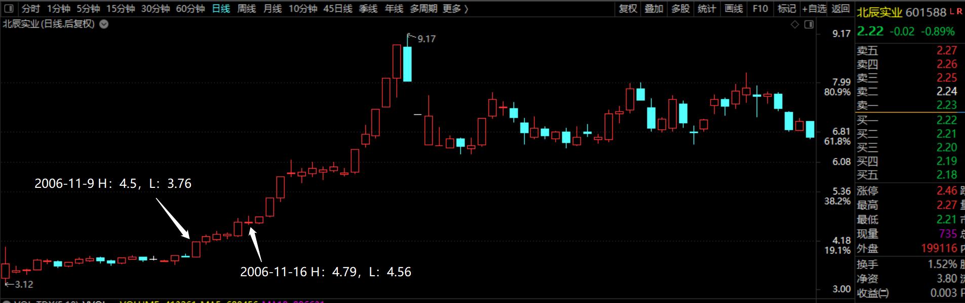 缠论缠中说禅教你炒股票,缠中说禅教你炒股票108课逐句讲解
